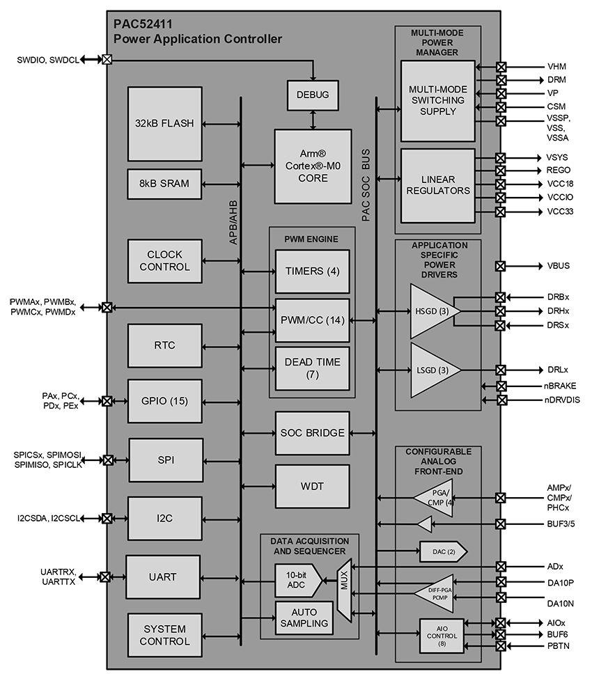 Block Diagram - Qorvo PAC52411 Power Application Controller®